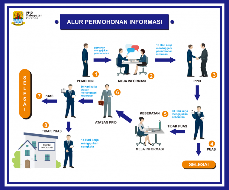 Alur Permohonan Informasi PPID KABUPATEN CIREBON